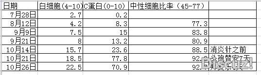 验血结果