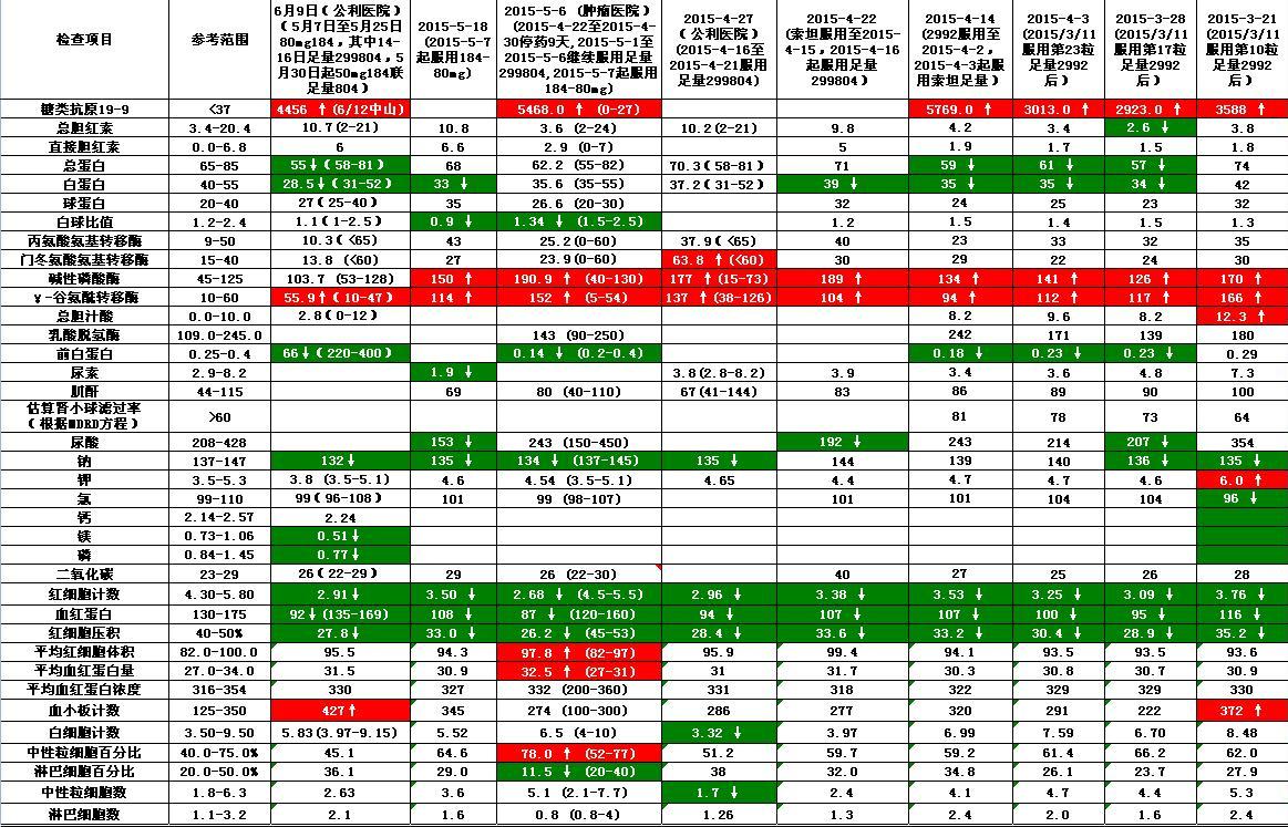 血检摘要20150609.JPG