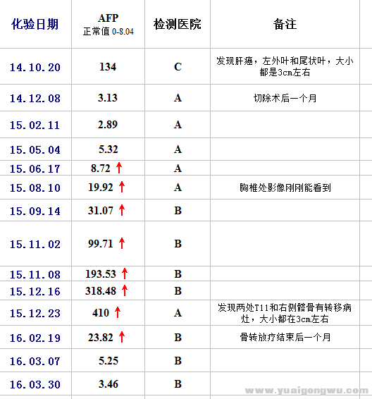 AFP变化1