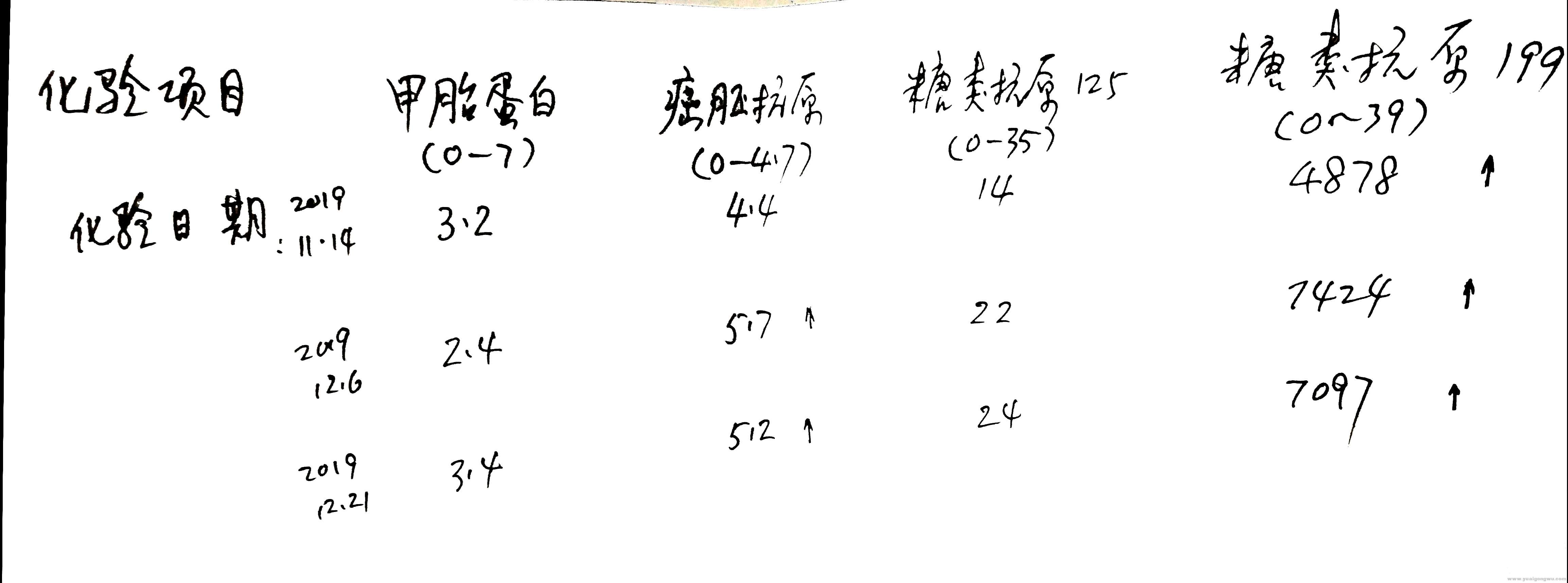 三次肿标对比